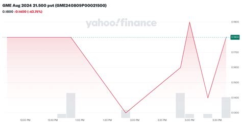 GME Interactive Stock Chart .
